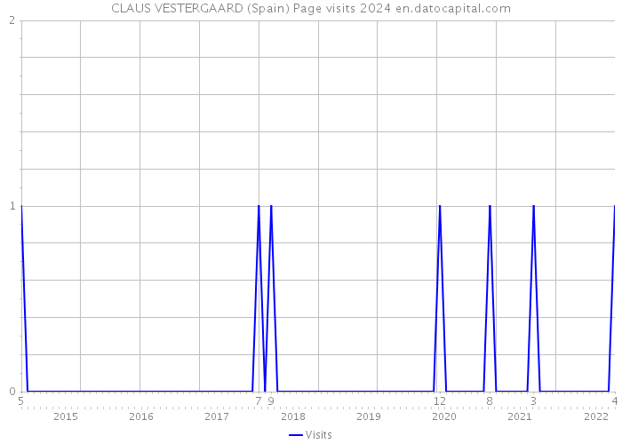 CLAUS VESTERGAARD (Spain) Page visits 2024 