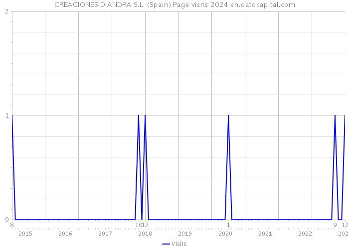 CREACIONES DIANDRA S.L. (Spain) Page visits 2024 