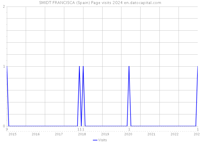 SMIDT FRANCISCA (Spain) Page visits 2024 
