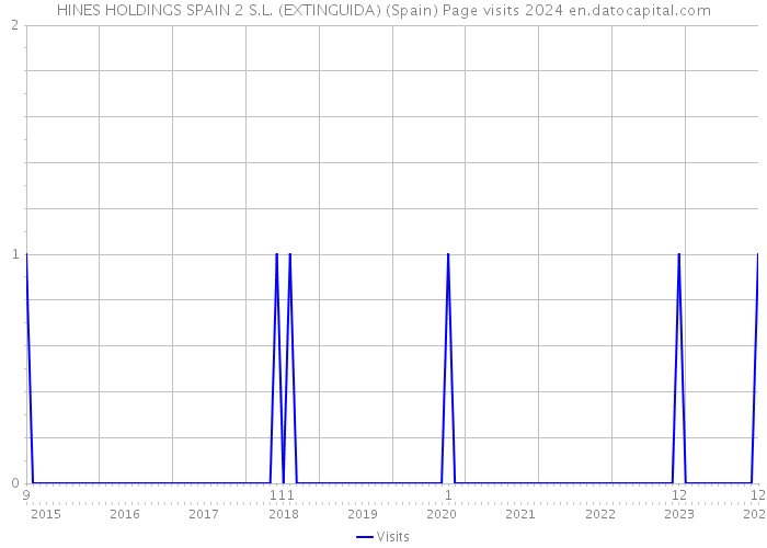 HINES HOLDINGS SPAIN 2 S.L. (EXTINGUIDA) (Spain) Page visits 2024 