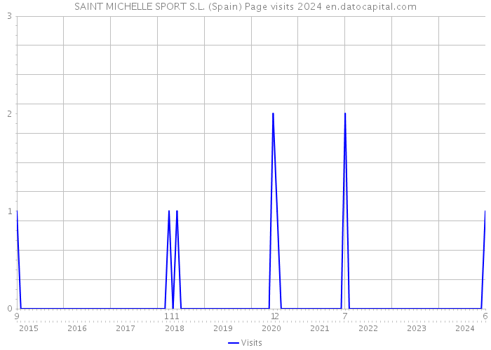 SAINT MICHELLE SPORT S.L. (Spain) Page visits 2024 