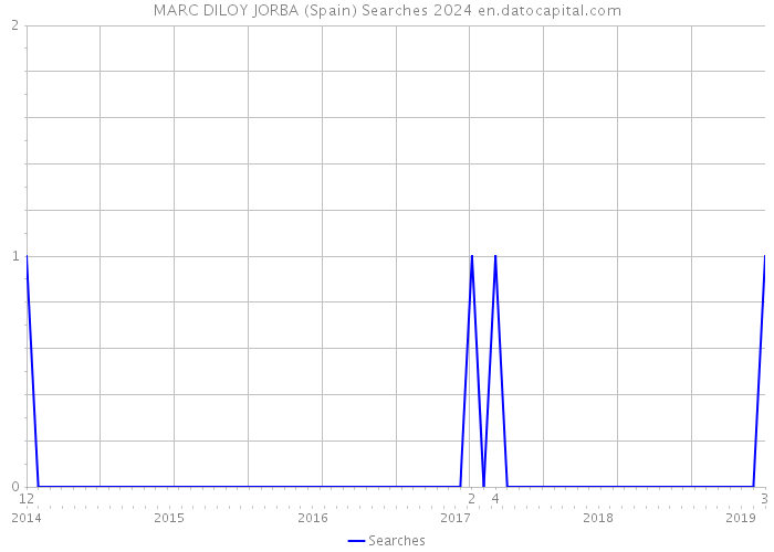 MARC DILOY JORBA (Spain) Searches 2024 