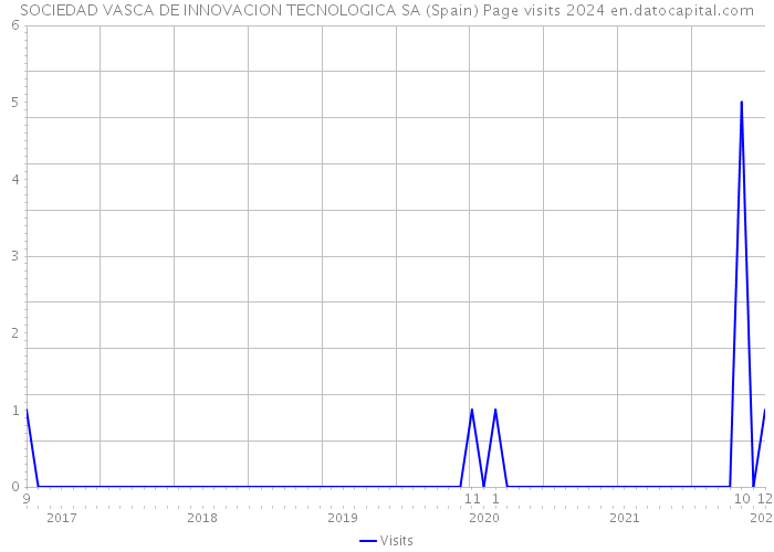 SOCIEDAD VASCA DE INNOVACION TECNOLOGICA SA (Spain) Page visits 2024 