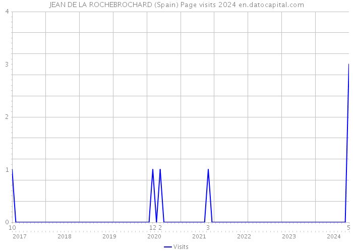 JEAN DE LA ROCHEBROCHARD (Spain) Page visits 2024 