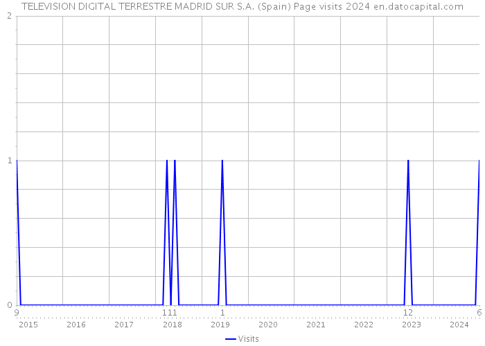 TELEVISION DIGITAL TERRESTRE MADRID SUR S.A. (Spain) Page visits 2024 