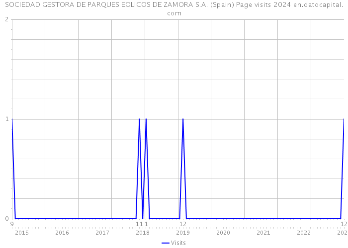 SOCIEDAD GESTORA DE PARQUES EOLICOS DE ZAMORA S.A. (Spain) Page visits 2024 