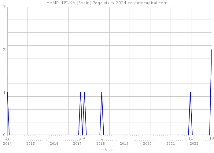 HAMPL LENKA (Spain) Page visits 2024 