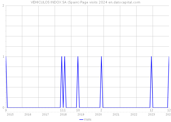 VEHICULOS INDOX SA (Spain) Page visits 2024 