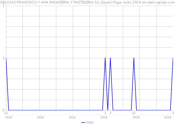 DELICIAS FRANCISCO Y ANA PANADERIA Y PASTELERIA S.L (Spain) Page visits 2024 