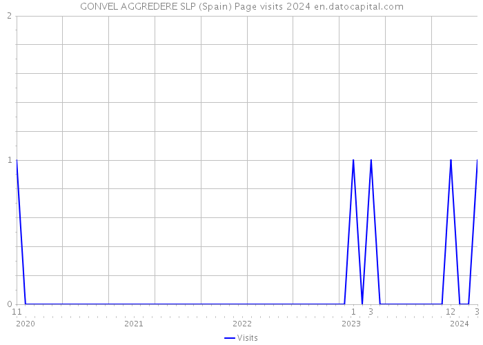 GONVEL AGGREDERE SLP (Spain) Page visits 2024 