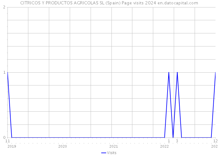 CITRICOS Y PRODUCTOS AGRICOLAS SL (Spain) Page visits 2024 