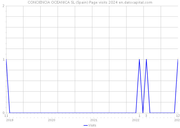 CONCIENCIA OCEANICA SL (Spain) Page visits 2024 