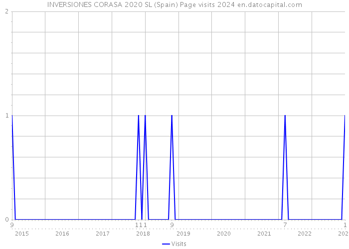 INVERSIONES CORASA 2020 SL (Spain) Page visits 2024 