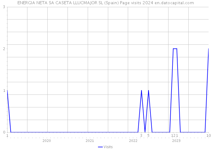 ENERGIA NETA SA CASETA LLUCMAJOR SL (Spain) Page visits 2024 