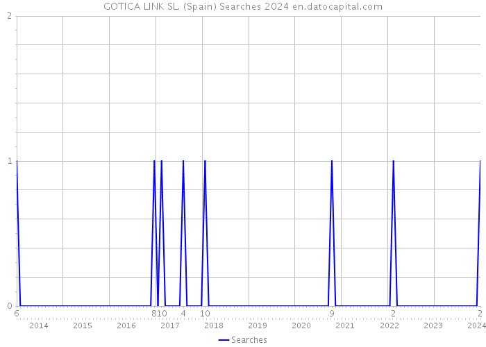 GOTICA LINK SL. (Spain) Searches 2024 