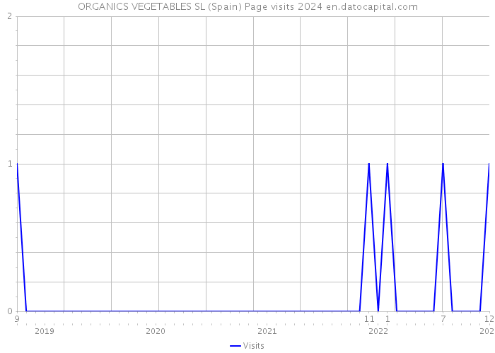 ORGANICS VEGETABLES SL (Spain) Page visits 2024 