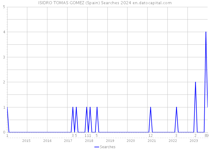 ISIDRO TOMAS GOMEZ (Spain) Searches 2024 