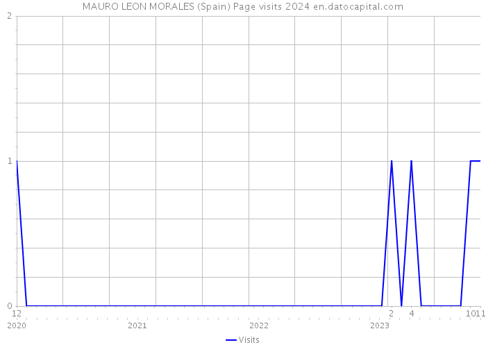 MAURO LEON MORALES (Spain) Page visits 2024 