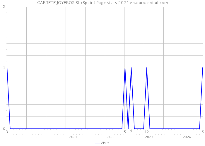 CARRETE JOYEROS SL (Spain) Page visits 2024 