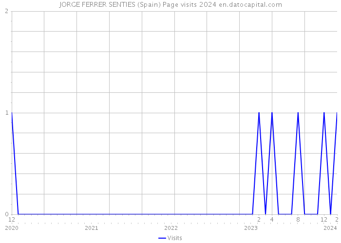 JORGE FERRER SENTIES (Spain) Page visits 2024 