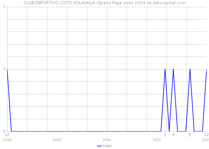 CLUB DEPORTIVO COTO SOLANILLA (Spain) Page visits 2024 