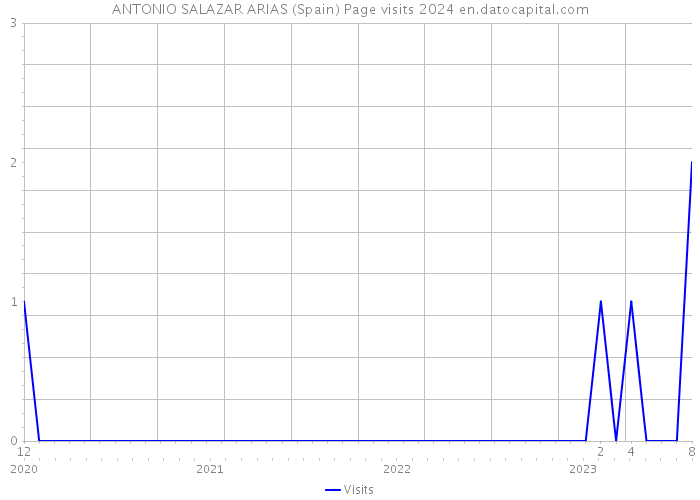 ANTONIO SALAZAR ARIAS (Spain) Page visits 2024 