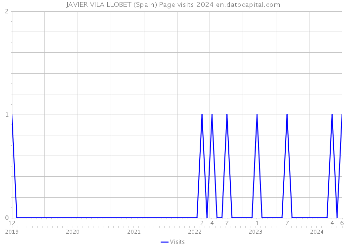 JAVIER VILA LLOBET (Spain) Page visits 2024 