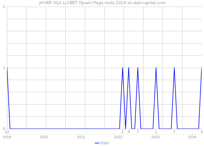JAVIER VILA LLOBET (Spain) Page visits 2024 