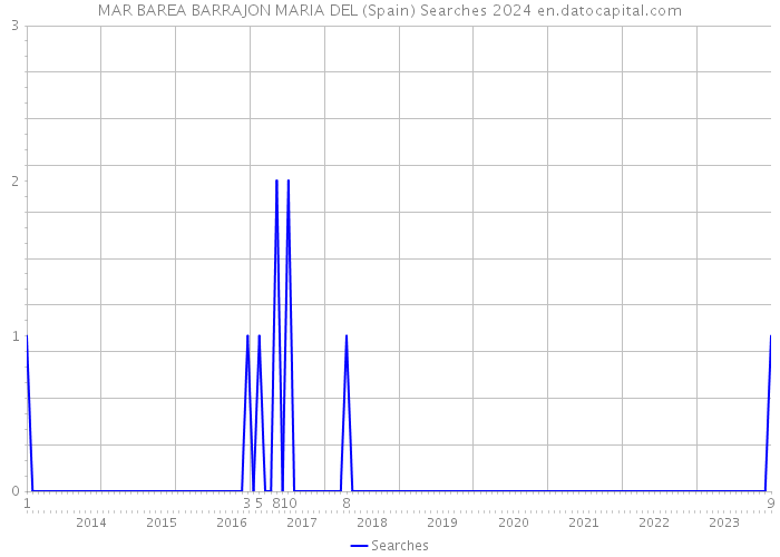 MAR BAREA BARRAJON MARIA DEL (Spain) Searches 2024 
