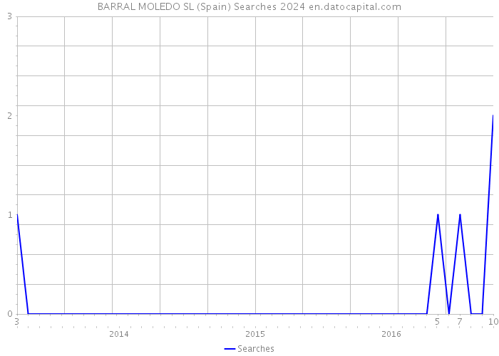 BARRAL MOLEDO SL (Spain) Searches 2024 