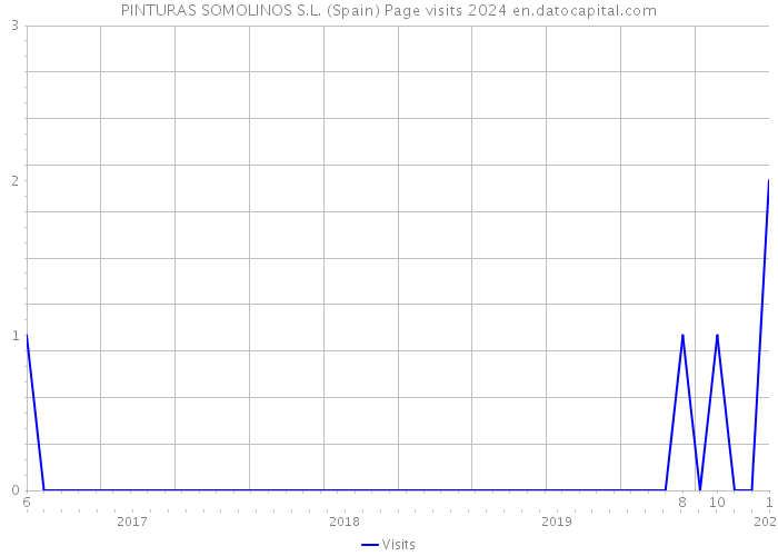 PINTURAS SOMOLINOS S.L. (Spain) Page visits 2024 