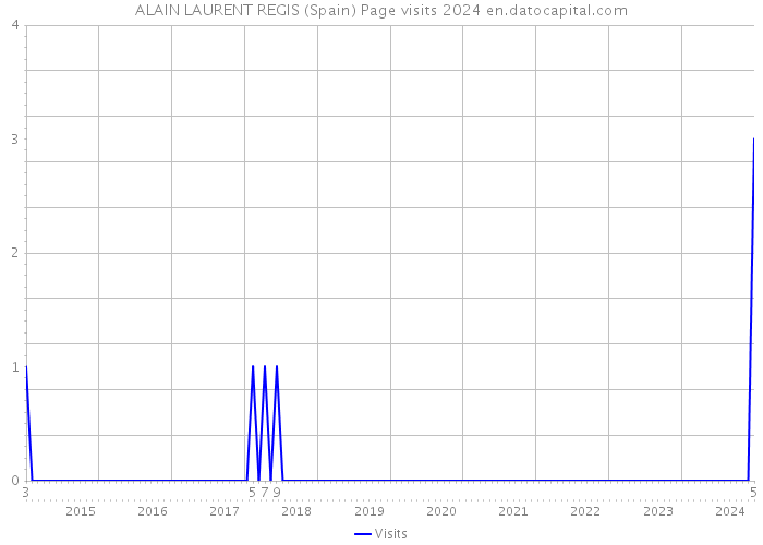 ALAIN LAURENT REGIS (Spain) Page visits 2024 