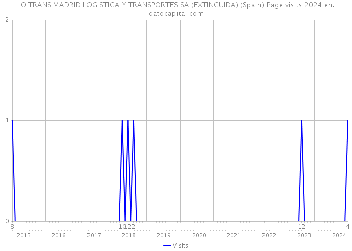 LO TRANS MADRID LOGISTICA Y TRANSPORTES SA (EXTINGUIDA) (Spain) Page visits 2024 