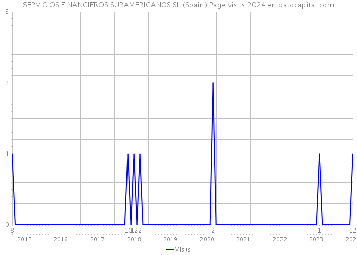 SERVICIOS FINANCIEROS SURAMERICANOS SL (Spain) Page visits 2024 