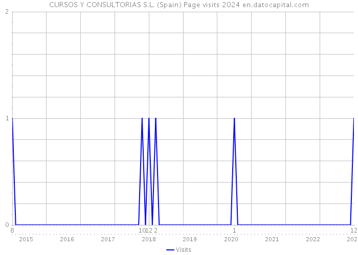 CURSOS Y CONSULTORIAS S.L. (Spain) Page visits 2024 