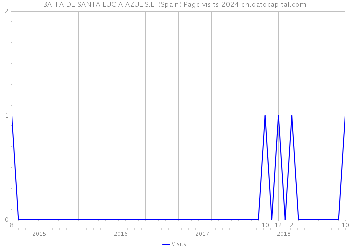 BAHIA DE SANTA LUCIA AZUL S.L. (Spain) Page visits 2024 