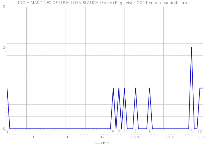 IDOIA MARTINEZ DE LUNA LOZA BLANCA (Spain) Page visits 2024 