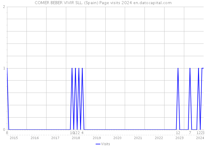 COMER BEBER VIVIR SLL. (Spain) Page visits 2024 