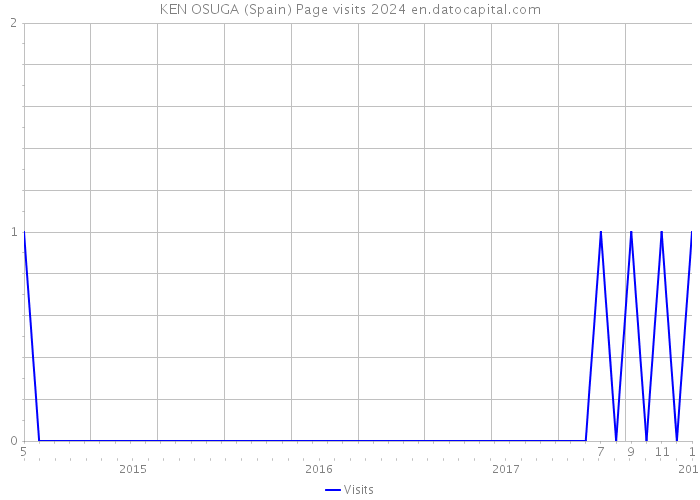 KEN OSUGA (Spain) Page visits 2024 