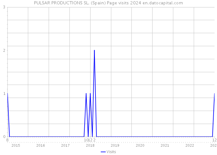 PULSAR PRODUCTIONS SL. (Spain) Page visits 2024 