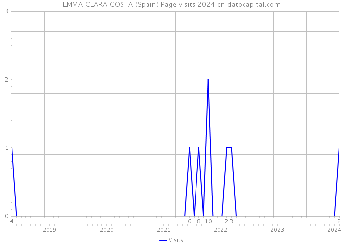 EMMA CLARA COSTA (Spain) Page visits 2024 