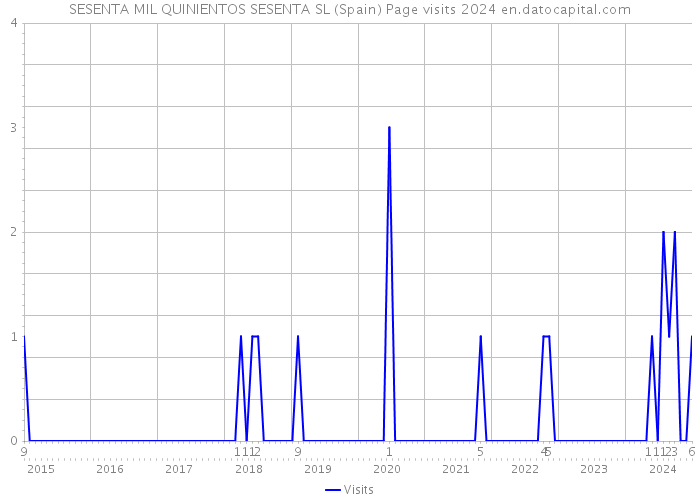 SESENTA MIL QUINIENTOS SESENTA SL (Spain) Page visits 2024 