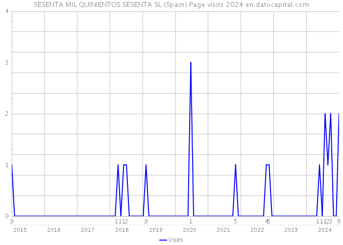 SESENTA MIL QUINIENTOS SESENTA SL (Spain) Page visits 2024 
