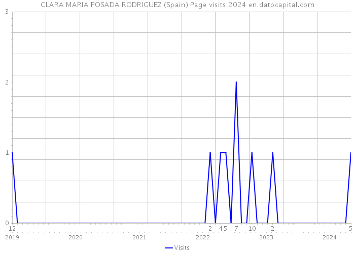 CLARA MARIA POSADA RODRIGUEZ (Spain) Page visits 2024 