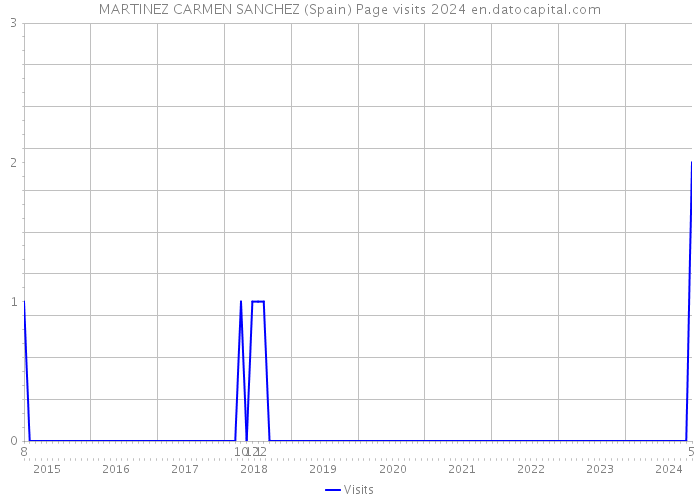 MARTINEZ CARMEN SANCHEZ (Spain) Page visits 2024 