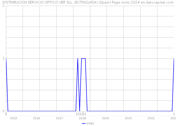 DISTRIBUCION SERVICIO OPTICO VER SLL. (EXTINGUIDA) (Spain) Page visits 2024 