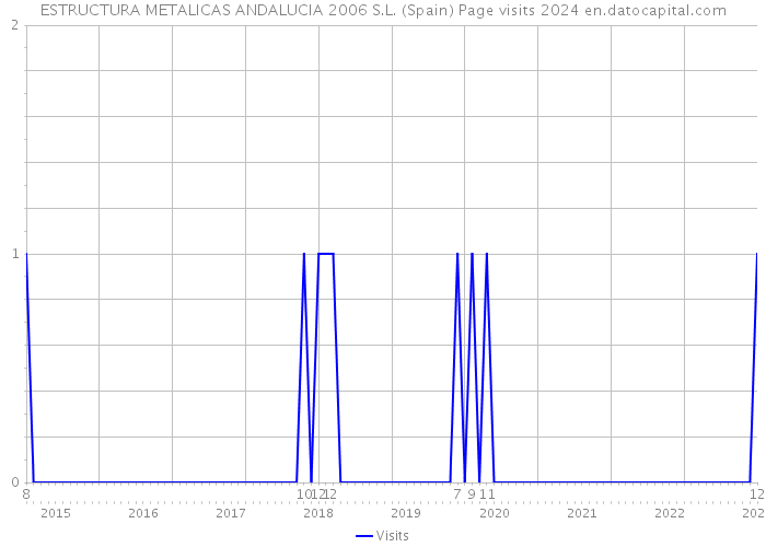 ESTRUCTURA METALICAS ANDALUCIA 2006 S.L. (Spain) Page visits 2024 