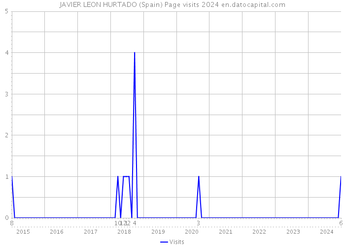 JAVIER LEON HURTADO (Spain) Page visits 2024 