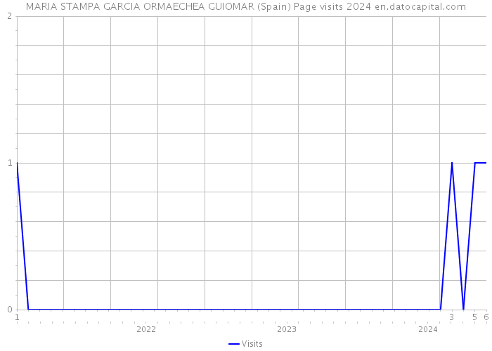 MARIA STAMPA GARCIA ORMAECHEA GUIOMAR (Spain) Page visits 2024 