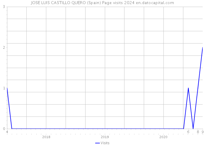JOSE LUIS CASTILLO QUERO (Spain) Page visits 2024 